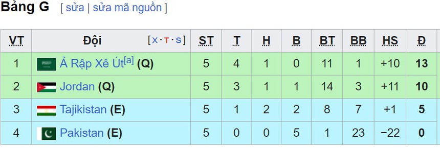 Bảng xếp hạng vòng loại World Cup 2026 khu vực châu Á mới nhất - BXH ĐT Việt Nam - Ảnh 7.