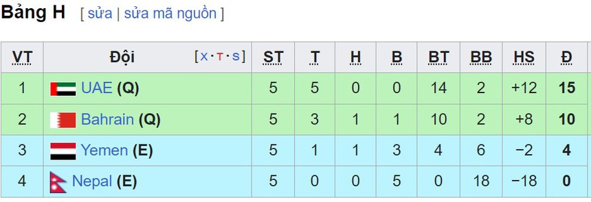 Bảng xếp hạng vòng loại World Cup 2026 khu vực châu Á mới nhất - BXH ĐT Việt Nam - Ảnh 8.
