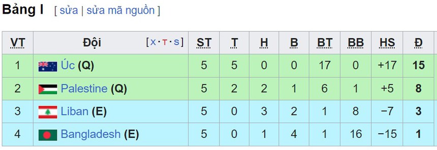 Bảng xếp hạng vòng loại World Cup 2026 khu vực châu Á mới nhất - BXH ĐT Việt Nam - Ảnh 9.