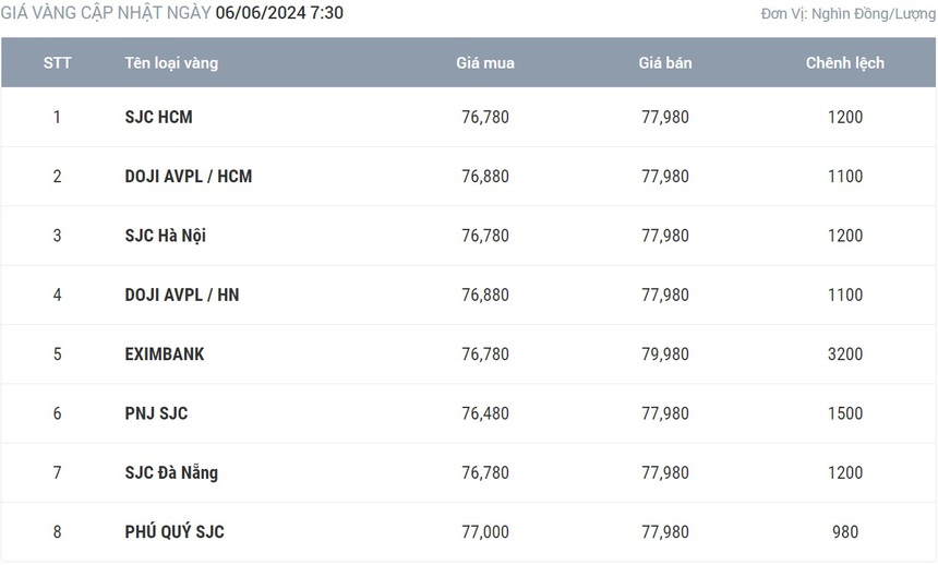 Giá vàng hôm nay 6/6 có bật tăng trở lại? - Ảnh 1.