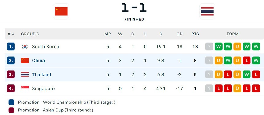 Sao nhập tịch của ĐT Trung Quốc đá hỏng 11m, ĐT Thái Lan còn hy vọng đi tiếp nhờ cục diện khó lường ở vòng loại World Cup - Ảnh 4.