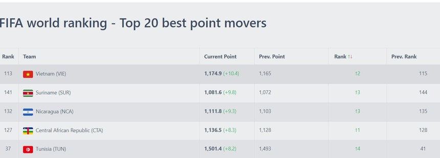 ĐT Việt Nam được cộng nhiều điểm nhất thế giới, thầy trò Kim Sang Sik nhận ‘tin vui’ trên BXH FIFA  - Ảnh 3.