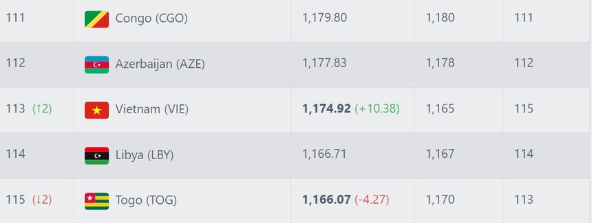 ĐT Việt Nam được cộng nhiều điểm nhất thế giới, thầy trò Kim Sang Sik nhận ‘tin vui’ trên BXH FIFA  - Ảnh 3.