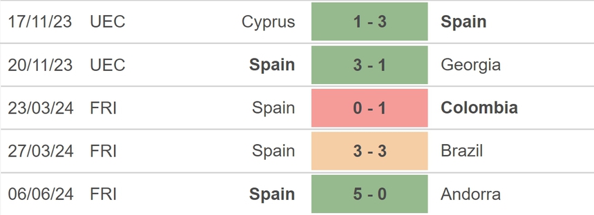 Nhận định bóng đá Tây Ban Nha vs Bắc Ireland (02h00, 9/6), giao hữu quốc tế - Ảnh 3.