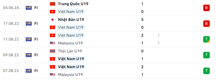 Nhận định bóng đá U19 Việt Nam vs U19 Hàn Quốc (16h30, 8/6), giao hữu quốc tế - Ảnh 4.