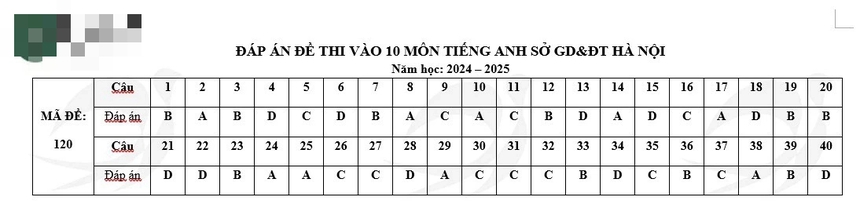 Đáp án đầy đủ đề thi tiếng Anh vào 10 Hà Nội năm 2024 - Ảnh 24.
