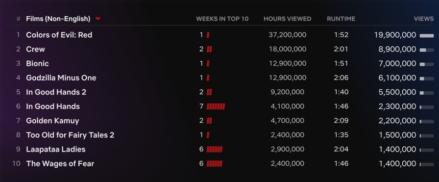 Phim 'Colors Of Evil: Red' gây ấn tượng trên Netflix toàn cầu - Ảnh 2.