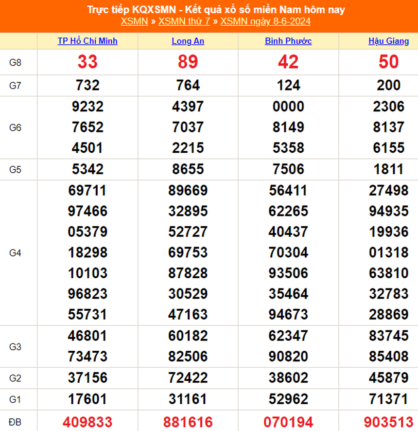Kết quả xổ số miền Nam hôm nay ngày 8/6/2024, XSMN 8/6, trực tiếp KQXSMN 8/6 - Ảnh 1. Kết quả xổ số miền Nam hôm nay ngày 8/6/2024, XSMN 8/6, trực tiếp KQXSMN 8/6 - Ảnh 1.