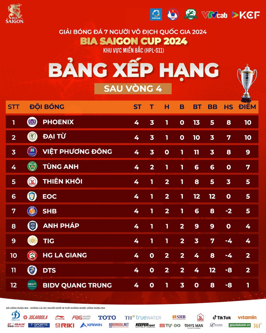 Đội bóng 'nhà bank' hai lần thoát hiểm, 2 ứng cử viên vô địch HPL-S11 được xác định - Ảnh 4. Đội bóng 'nhà bank' hai lần thoát hiểm, 2 ứng cử viên vô địch HPL-S11 được xác định - Ảnh 4.