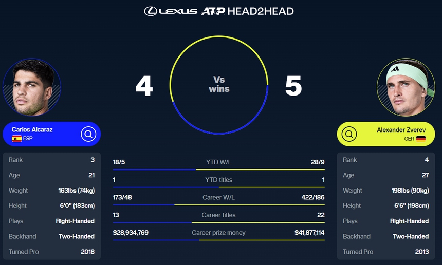Link xem trực tiếp Alcaraz vs Zverev