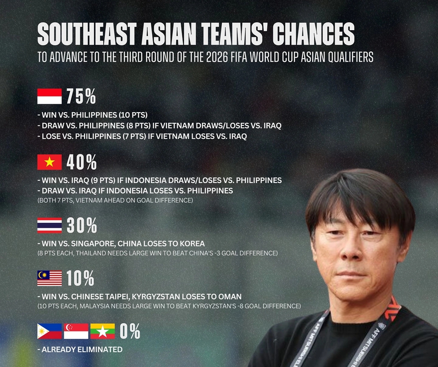 Truyền thông Đông Nam Á nhận định cơ hội đi tiếp của ĐT Việt Nam tăng lên trước trận đấu lớn - Ảnh 2.