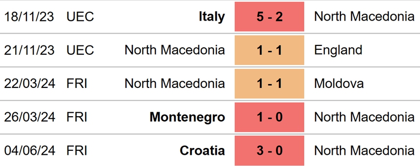 Nhận định CH Séc vs Bắc Macedonia