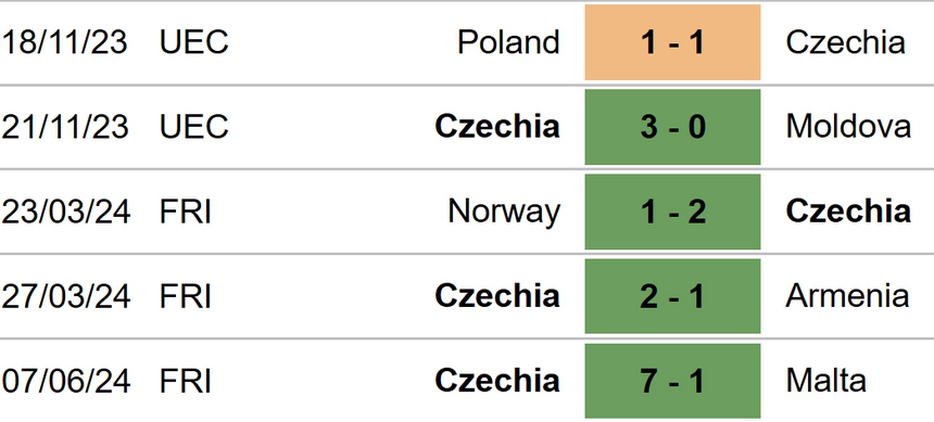 Nhận định CH Séc vs Bắc Macedonia