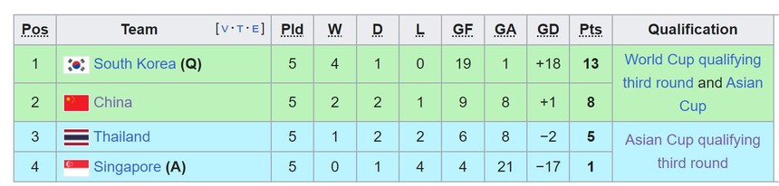 Link xem trực tiếp bóng đá Hàn Quốc vs Trung Quốc (18h00 hôm nay), vòng loại World Cup 2026 - Ảnh 3.