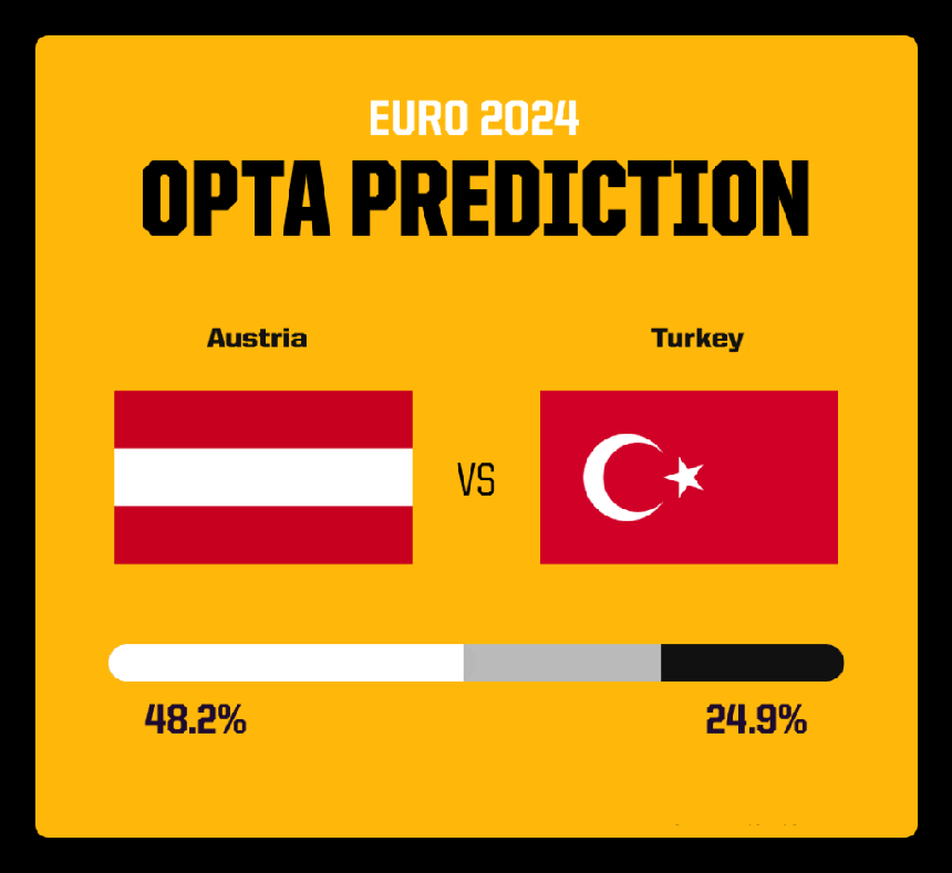 Dự đoán tỉ số Áo vs Thổ Nhĩ Kỳ: Nhiều bàn thắng, và Áo sẽ đi tiếp - Ảnh 2.