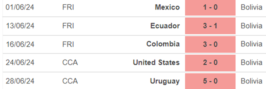 Phong độ Bolivia Phong độ Bolivia