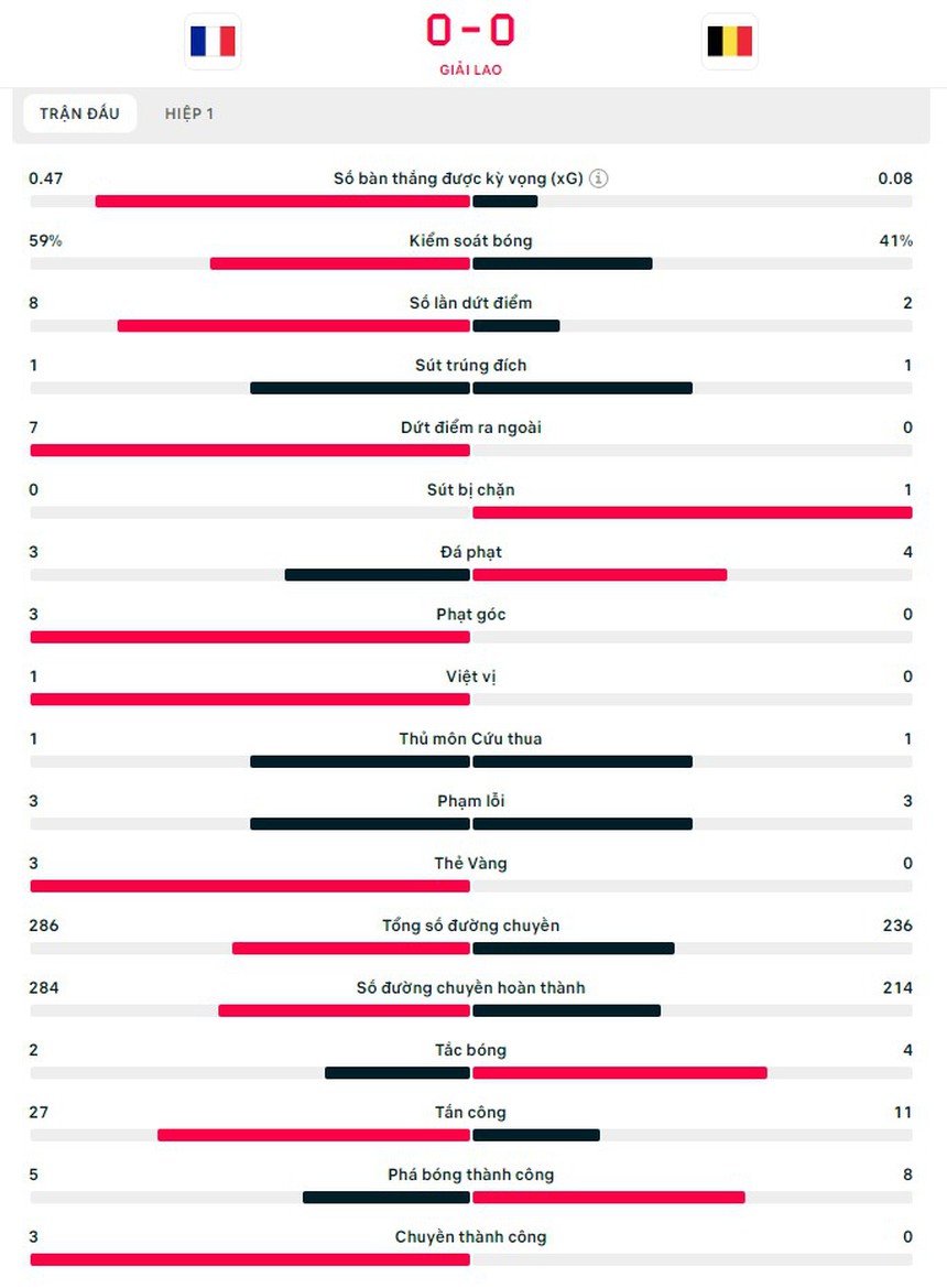 TRỰC TIẾP bóng đá Pháp vs Bỉ (Link VTV2, TV360): Tuyển Pháp dứt điểm thiếu chính xác (0-0, H1 KT) - Ảnh 3.