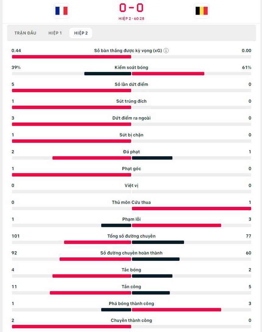 TRỰC TIẾP bóng đá Pháp vs Bỉ (Link VTV2, TV360): Tuyển Pháp dứt điểm thiếu chính xác (0-0, H2) - Ảnh 3.