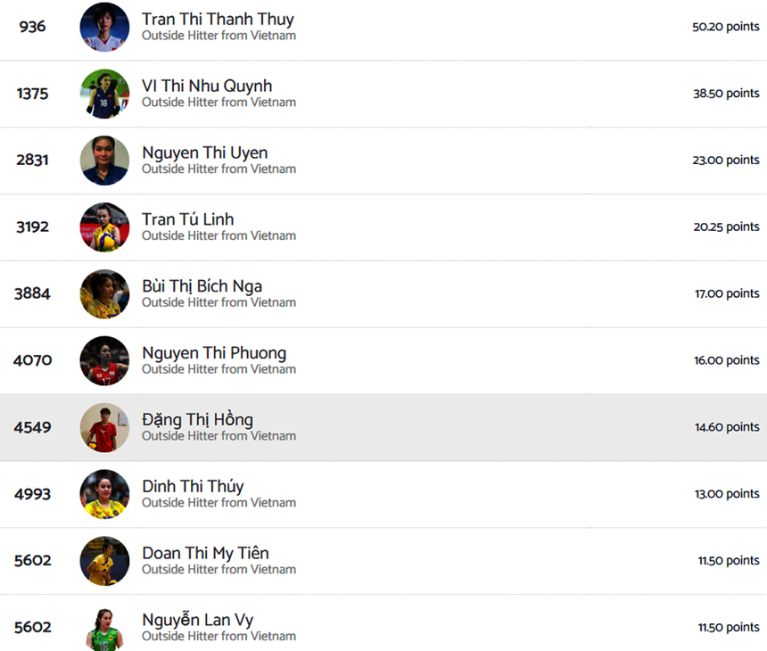Trần Thị Thanh Thúy dẫn đầu danh sách 10 chủ công xuất sắc nhất của bóng chuyền nữ Việt Nam từ đầu năm 2024 đến nay.
