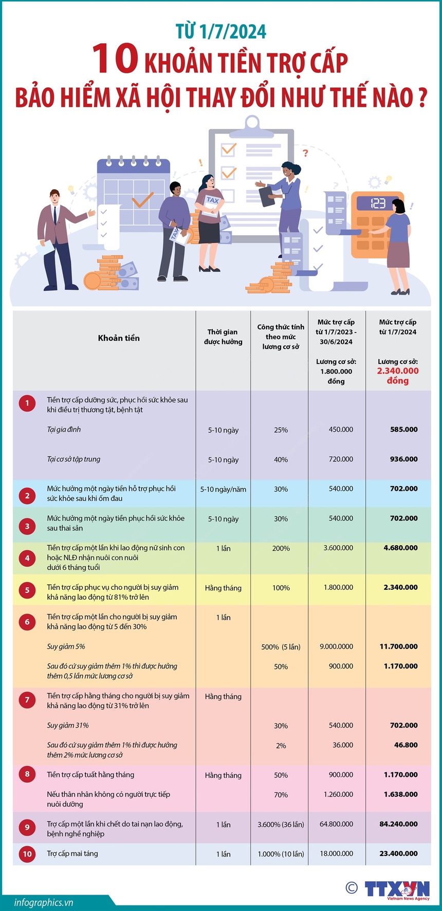 Từ 1/7/2024: 10 khoản tiền trợ cấp bảo hiểm xã hội thay đổi như thế nào? - Ảnh 1.