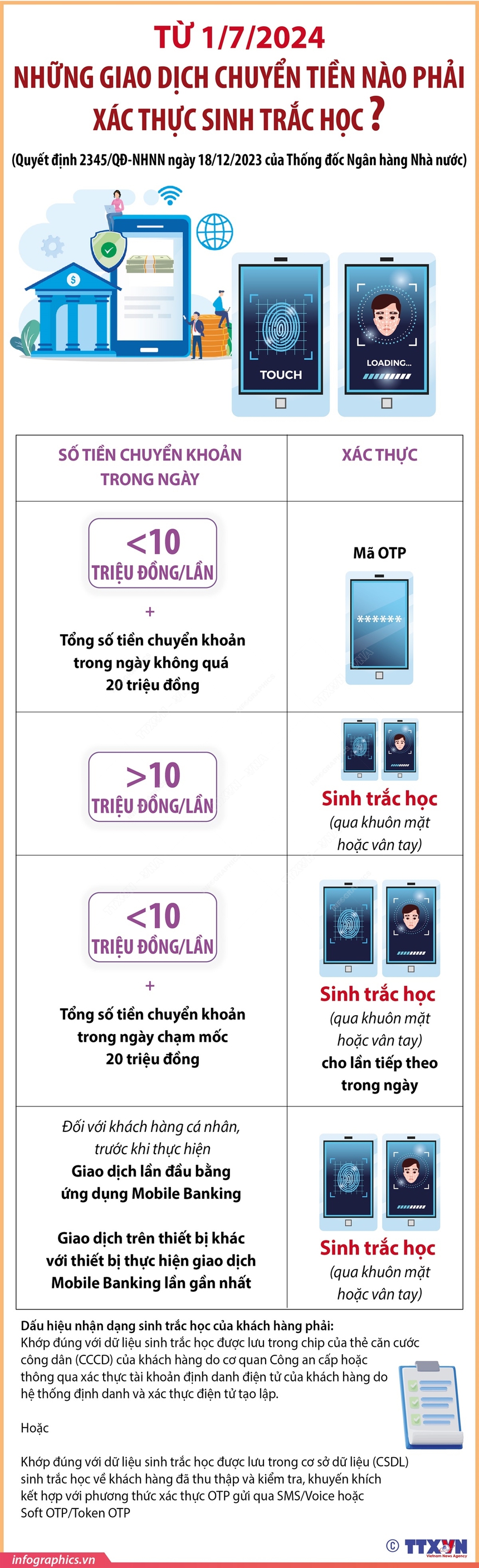Từ 1/7/2024: Những giao dịch chuyển tiền nào phải xác thực sinh trắc học? - Ảnh 1. Từ 1/7/2024: Những giao dịch chuyển tiền nào phải xác thực sinh trắc học? - Ảnh 1.