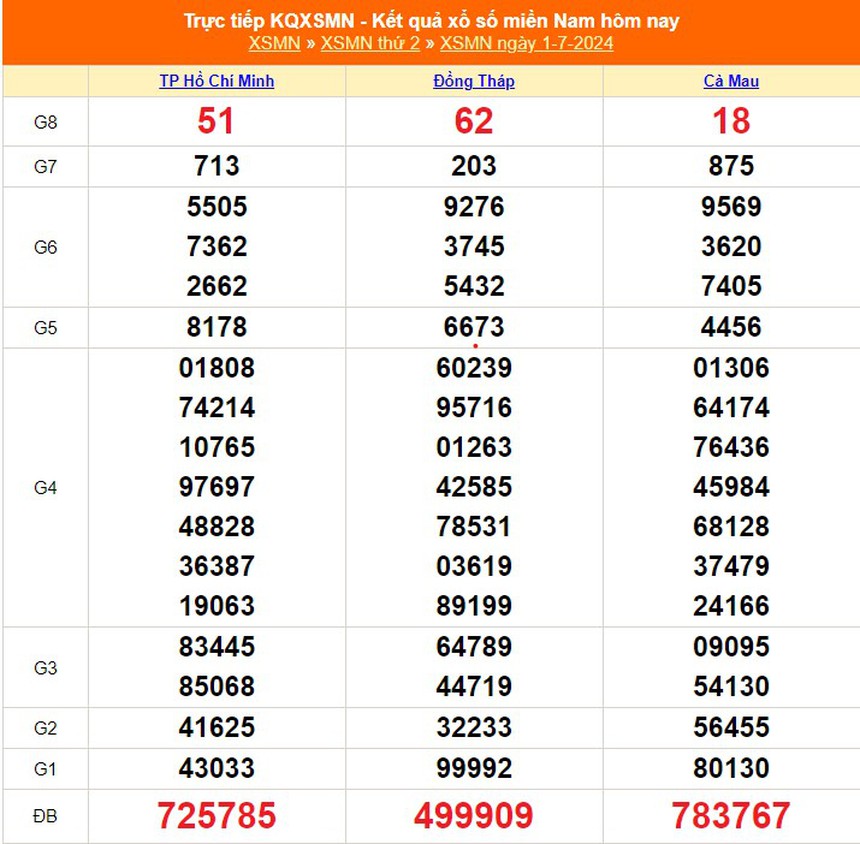 XSMN 3/7, kết quả xổ số miền Nam hôm nay ngày 3/7/2024, trực tiếp xổ số hôm nay - Ảnh 2.