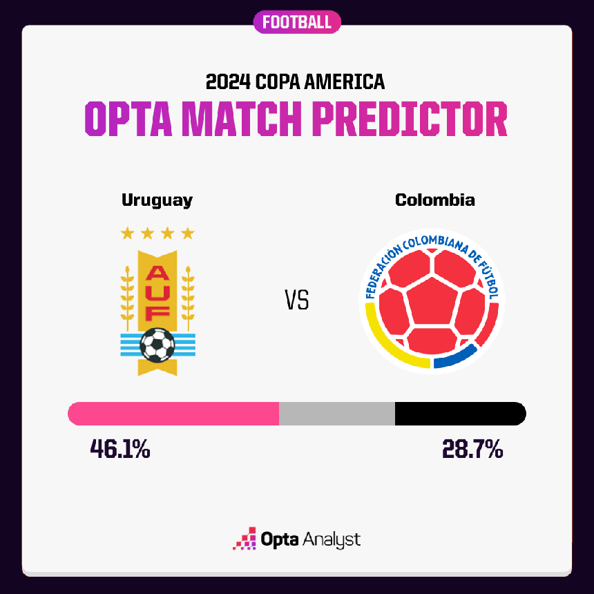 Dự đoán tỉ số Uruguay vs Colombia: Bất phân thắng bại, ít bàn thắng - Ảnh 2.