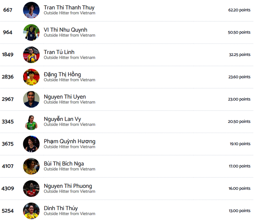 Thanh Thúy dẫn đầu danh sách các chủ công xuất sắc nhất của bóng chuyền nữ Việt Nam từ đầu năm 2024 tới nay theo BXH được cập nhật mới nhất của Volleybox.