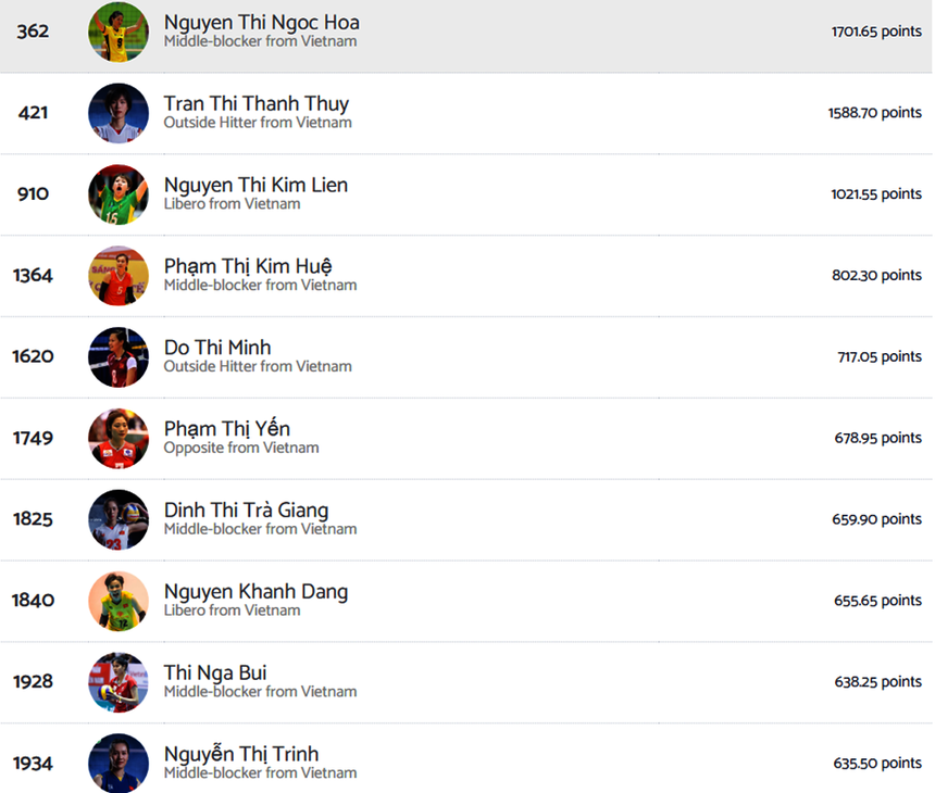 Nguyễn Thị Trinh đã lần đầu tiên lọt vào top 10 VĐV bóng chuyền nữ xuất sắc nhất trong lịch sử Việt Nam theo xếp hạng mới nhất của Volleybox.