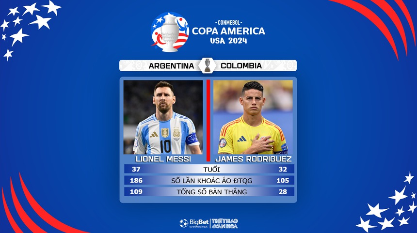 Nhận định bóng đá Argentina vs Colombia (07h00, 15/7), chung kết Copa America - Ảnh 5. Nhận định bóng đá Argentina vs Colombia (07h00, 15/7), chung kết Copa America - Ảnh 5.