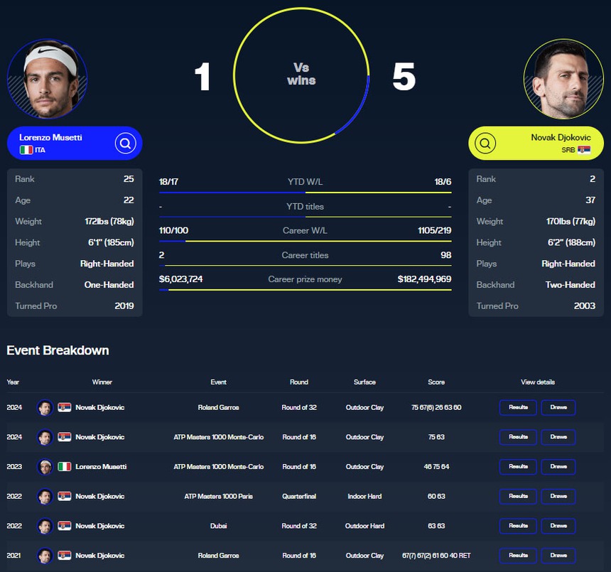 Link xem trực tiếp Musetti vs Djokovic, bán kết Wimbledon 2024 (21h00 hôm nay) - Ảnh 4. Link xem trực tiếp Musetti vs Djokovic
