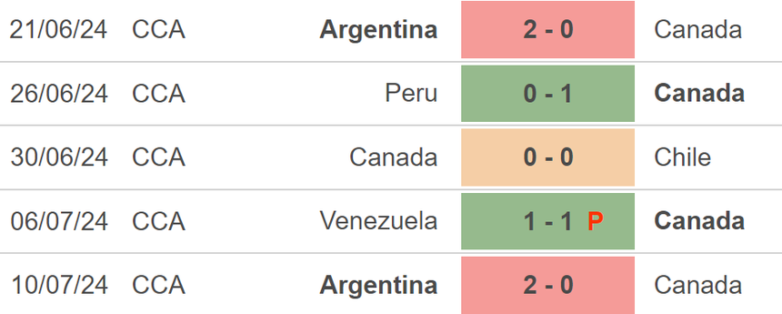 Nhận định bóng đá Canada vs Uruguay (07h00, 14/7), tranh hạng 3 Copa America 2024 - Ảnh 2.