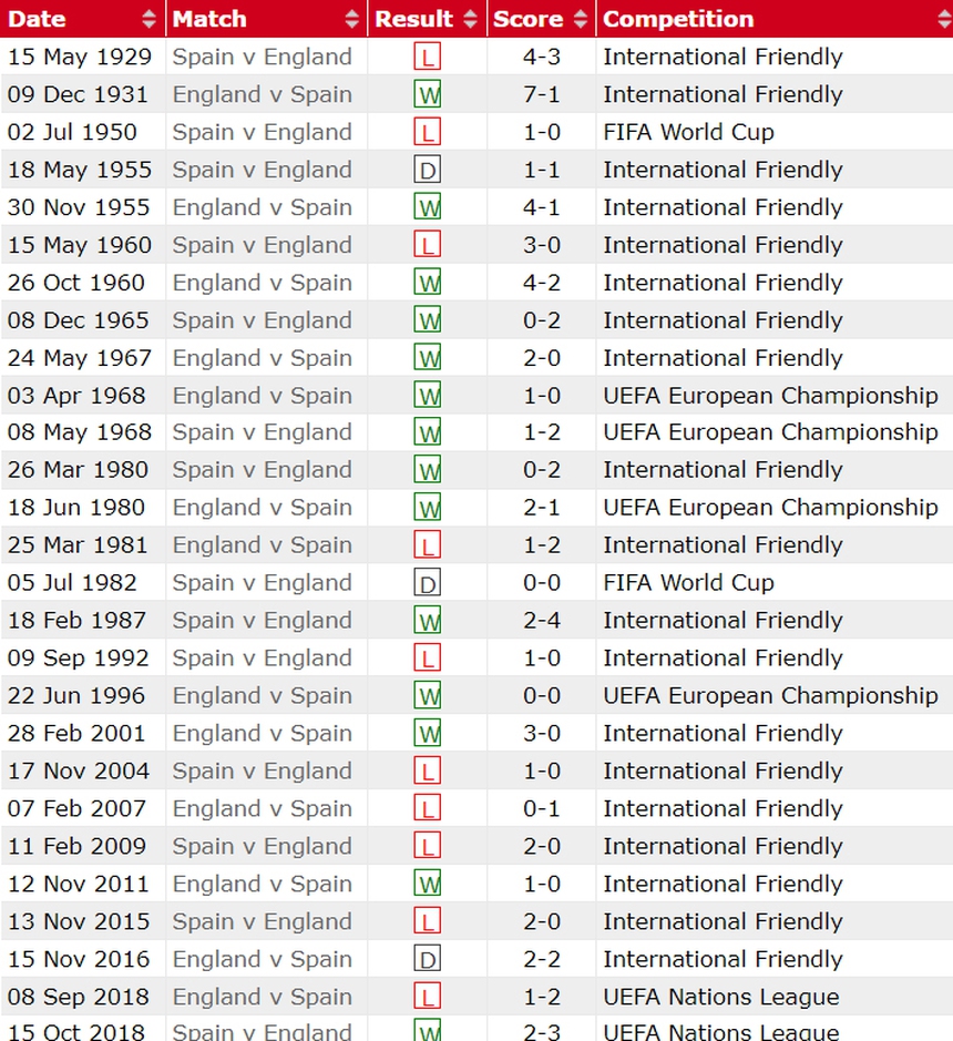 Dự đoán tỉ số Tây Ban Nha vs Anh: Nhiều bàn thắng, và Tây Ban Nha lên ngôi - Ảnh 3. Dự đoán tỉ số Tây Ban Nha vs Anh: Nhiều bàn thắng, và Tây Ban Nha lên ngôi - Ảnh 3.