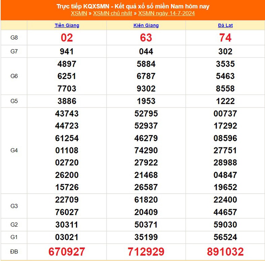 XSMN 13/7, kết quả xổ số miền Nam hôm nay 13/7/2024, KQXSMN hôm nay - Ảnh 1. XSMN 13/7, kết quả xổ số miền Nam hôm nay 13/7/2024, KQXSMN hôm nay - Ảnh 1.