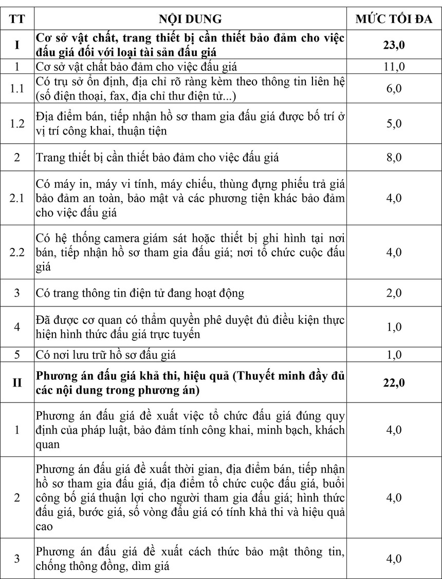 Văn phòng Thông tấn xã Việt Nam thông báo về việc lựa chọn tổ chức đấu giá tài sản - Ảnh 1.