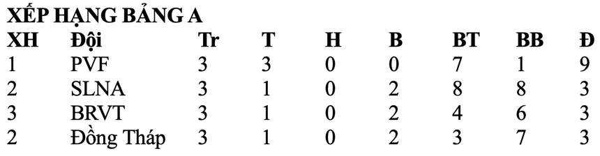 SLNA nhận vé vào tứ kết VCK U17 Quốc gia 2024 nhờ chiến thắng khó tin - Ảnh 3. SLNA nhận vé vào tứ kết VCK U17 Quốc gia 2024 nhờ chiến thắng khó tin - Ảnh 3.