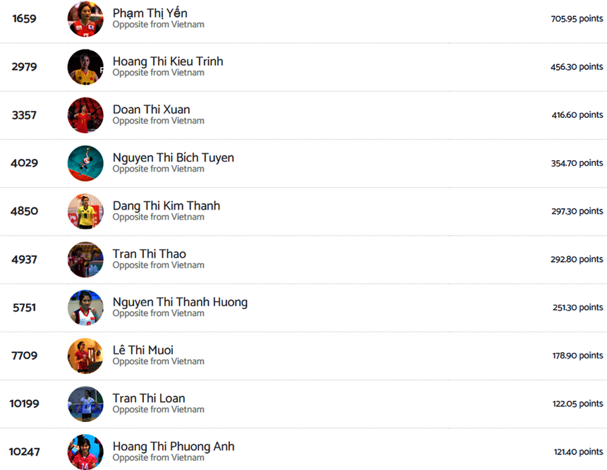 Bích Tuyền lần đầu tiên lọt top 4 trong danh sách 10 đối chuyền xuất sắc nhất lịch sử bóng chuyền nữ Việt Nam