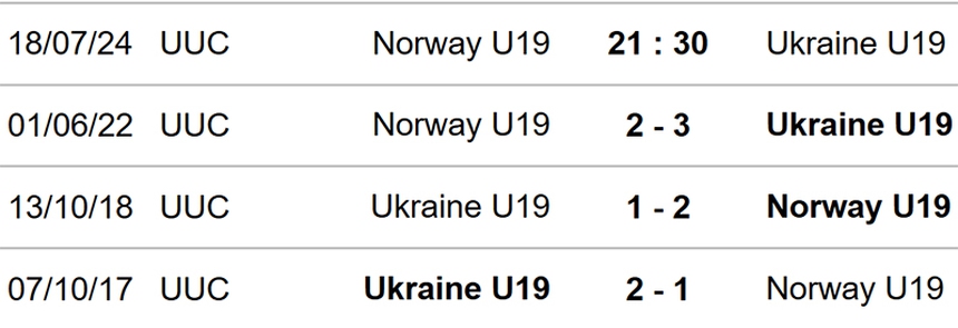 Nhận định bóng đá U19 Na Uy vs U19 Ukraine (21h30 hôm nay), vòng bảng U19 châu Âu - Ảnh 2.