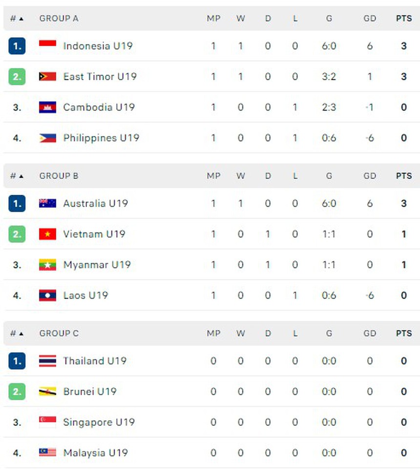 Bảng xếp hạng bóng đá U19 Đông Nam Á 2024 mới nhất - Ảnh 1.