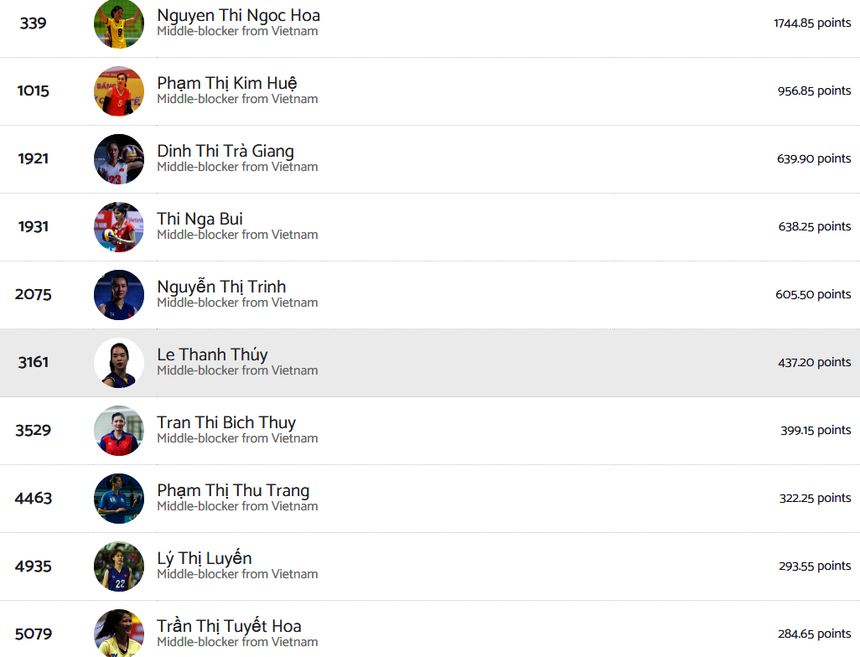 Trà Giang lọt top 3 phụ công xuất sắc nhất trong lịch sử bóng chuyền nữ Việt Nam Trà Giang lọt top 3 phụ công xuất sắc nhất trong lịch sử bóng chuyền nữ Việt Nam