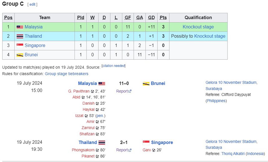 Tuyển trẻ Malaysia ghi 11 bàn, Thái Lan thắng ngược trong 10 phút cuối; U19 Việt Nam gặp khó khi phải thắng Australia - Ảnh 1. Tuyển trẻ Malaysia ghi 11 bàn, Thái Lan thắng ngược trong 10 phút cuối; U19 Việt Nam gặp khó khi phải thắng Australia - Ảnh 1.