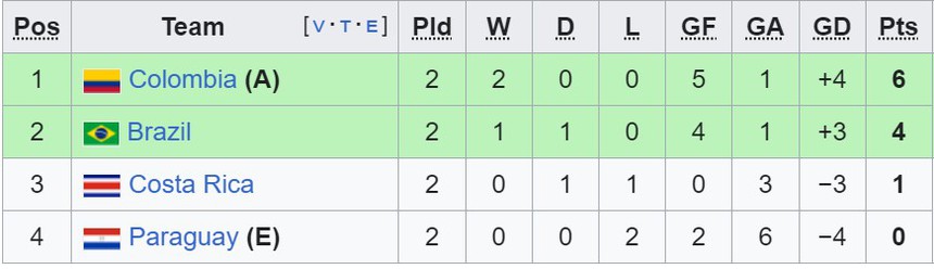 Copa America 2024: Uruguay giành thắng lợi khiến trận Brazil vs Colombia thêm kịch tính - Ảnh 3. Copa America 2024: Uruguay giành thắng lợi khiến trận Brazil vs Colombia thêm kịch tính - Ảnh 3.