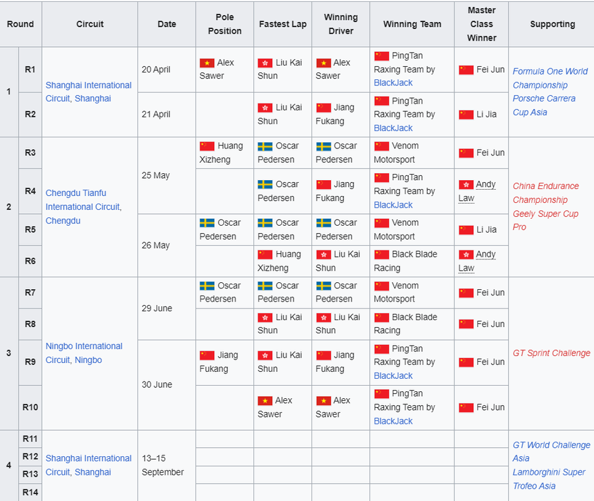 Thần đồng đua xe gốc Việt về nhất hai chặng tại giải đua xe Công thức 4 tại Trung Quốc - Ảnh 2. Thần đồng đua xe gốc Việt về nhất hai chặng tại giải đua xe Công thức 4 tại Trung Quốc - Ảnh 2.