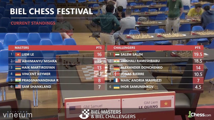 Thắng kỳ thủ Mỹ, Lê Quang Liêm đứng đầu ở giải cờ vua châu Âu mà mình là nhà đương kim vô địch - Ảnh 2. Thắng kỳ thủ Mỹ, Lê Quang Liêm đứng đầu ở giải cờ vua châu Âu mà mình là nhà đương kim vô địch - Ảnh 2.