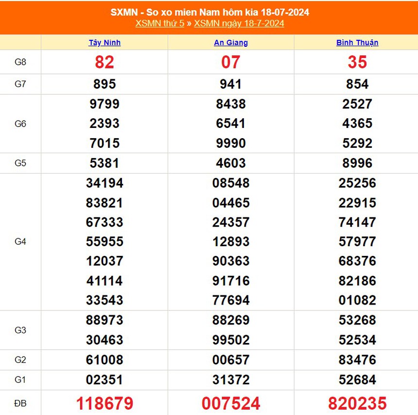 XSMN 22/7, kết quả xổ số miền Nam hôm nay ngày 22/7/2024, trực tiếp kết quả xổ số hôm nay - Ảnh 5.