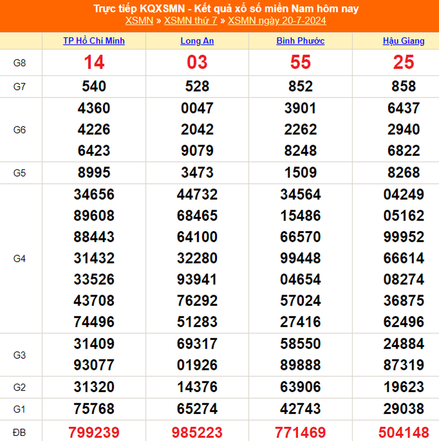 XSMN 21/7, kết quả xổ số miền Nam hôm nay ngày 21/7/2024, trực tiếp kết quả xổ số hôm nay - Ảnh 1.