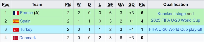 Nhận định bóng đá U19 Tây Ban Nha vs U19 Pháp (01h00, 23/7), vòng bảng U19 châu Âu  - Ảnh 2.