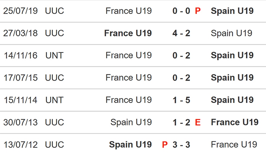 Nhận định bóng đá U19 Tây Ban Nha vs U19 Pháp (01h00, 23/7), vòng bảng U19 châu Âu  - Ảnh 2.