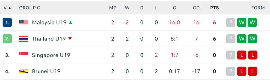 U19 Việt Nam chính thức bị loại ở giải Đông Nam Á, Thái Lan và Malaysia rộng cửa đi tiếp - Ảnh 1.