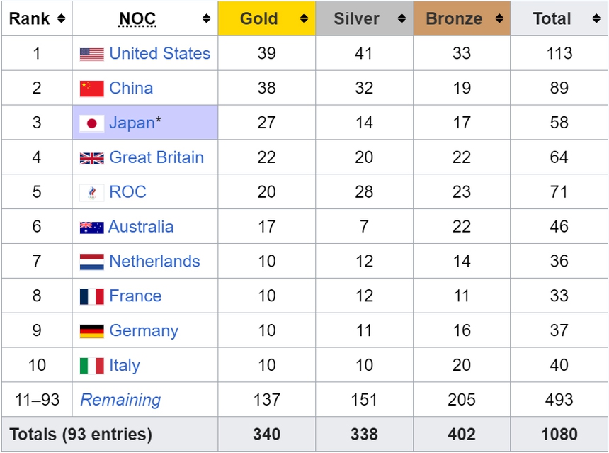 Bảng tổng sắp huy chương Olympic 2024